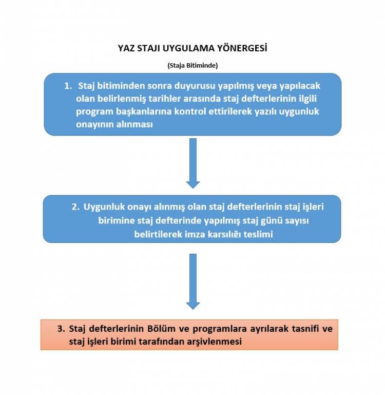 (Staj bitiminde) yapılacaklar